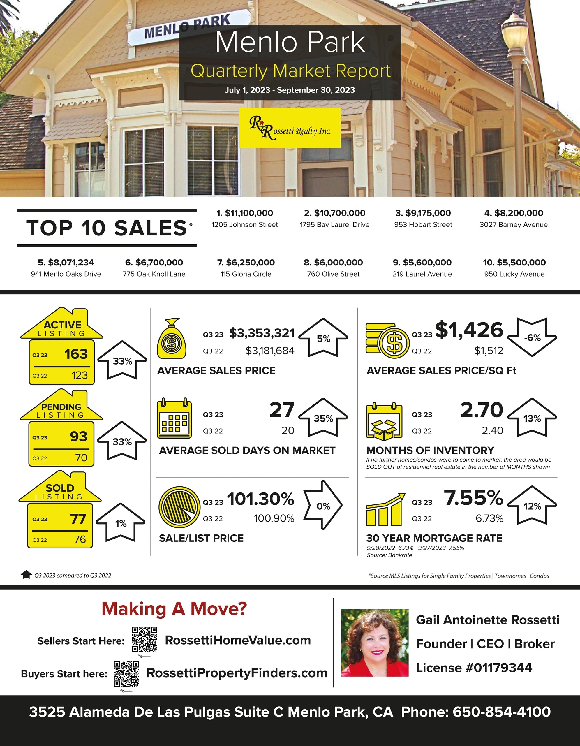 This Is What Everyone Wants To Know! Menlo Park Market Update Q3 2022 VS Q3 2023