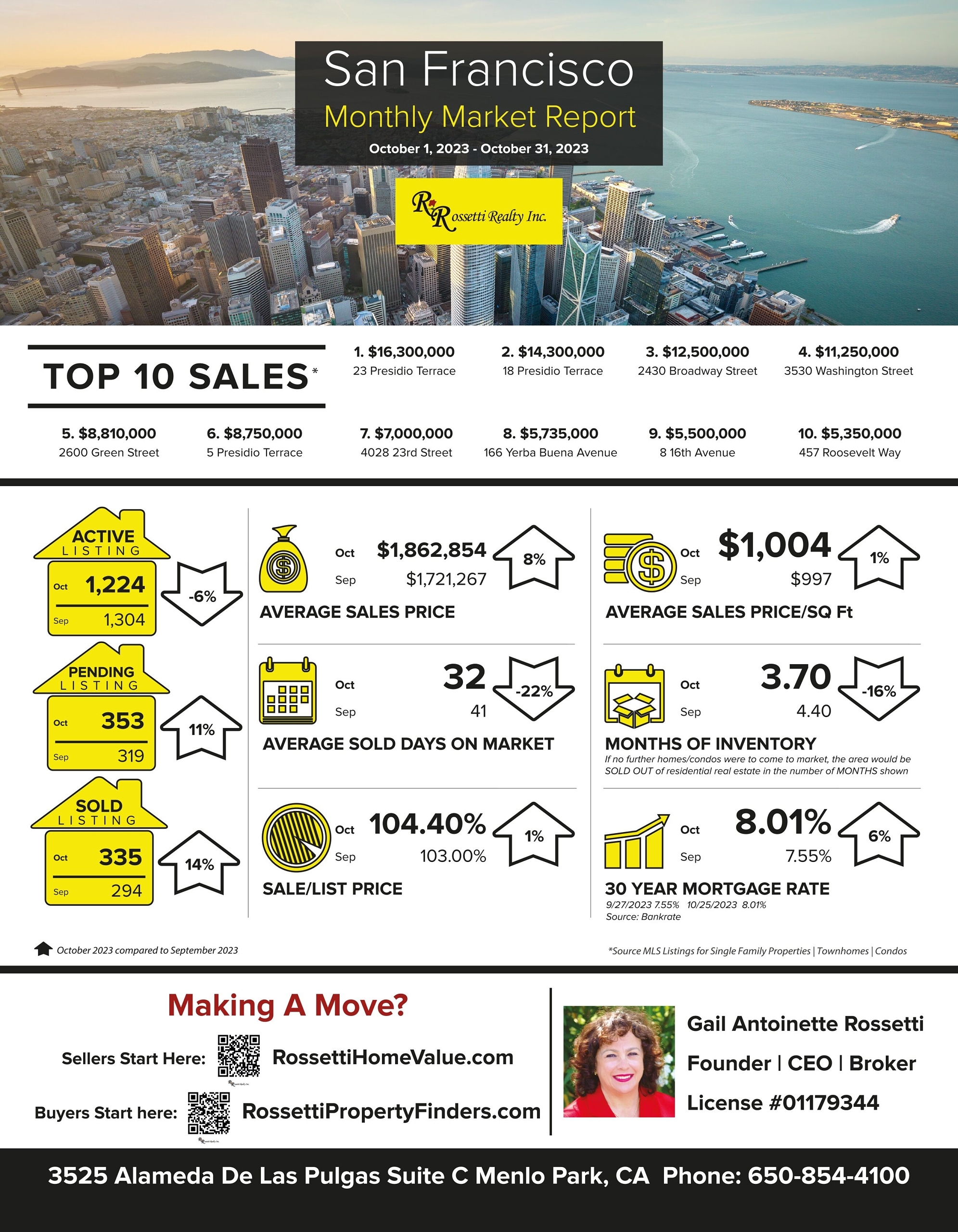 This Is What Everyone Wants to Know! San Francisco Market Update October 1-October 31, 2023 VS September 2023 to October 2023.