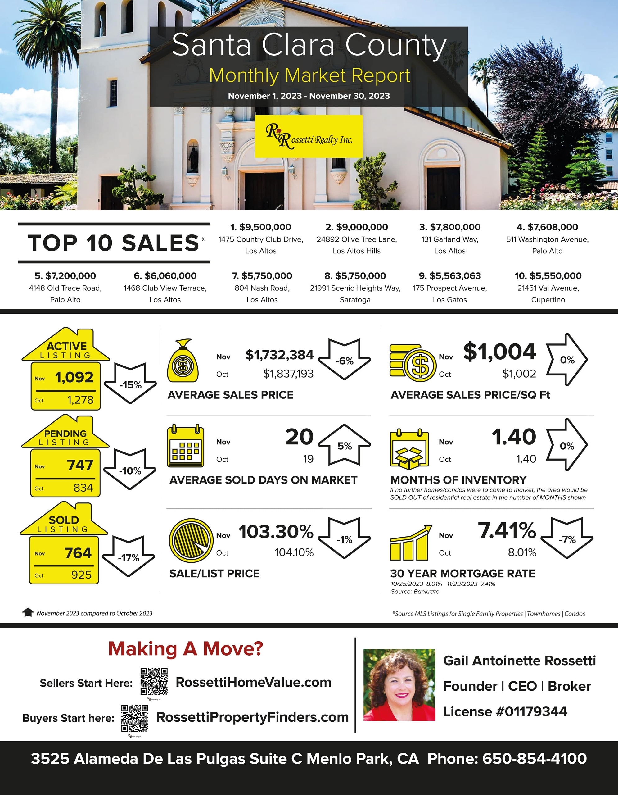 This Is What Everyone Wants To Know! Santa Clara County Market Update November 1 – November 30, 2023 VS October 2023 To November 2023.