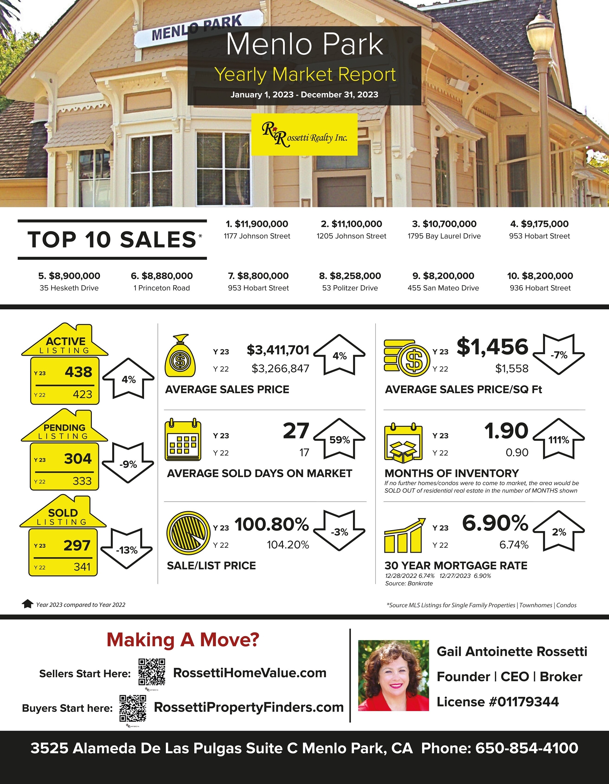 This Is What Everyone Wants to Know! Menlo Park Yearly Market Update of 2023 VS 2022