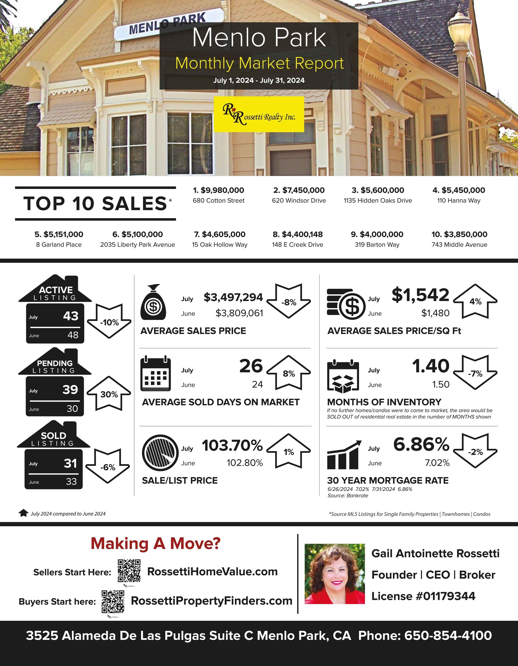 This Is What Everyone Wants To Know! Menlo Park Market Update for July 1-31, 2024 VS. June 2024