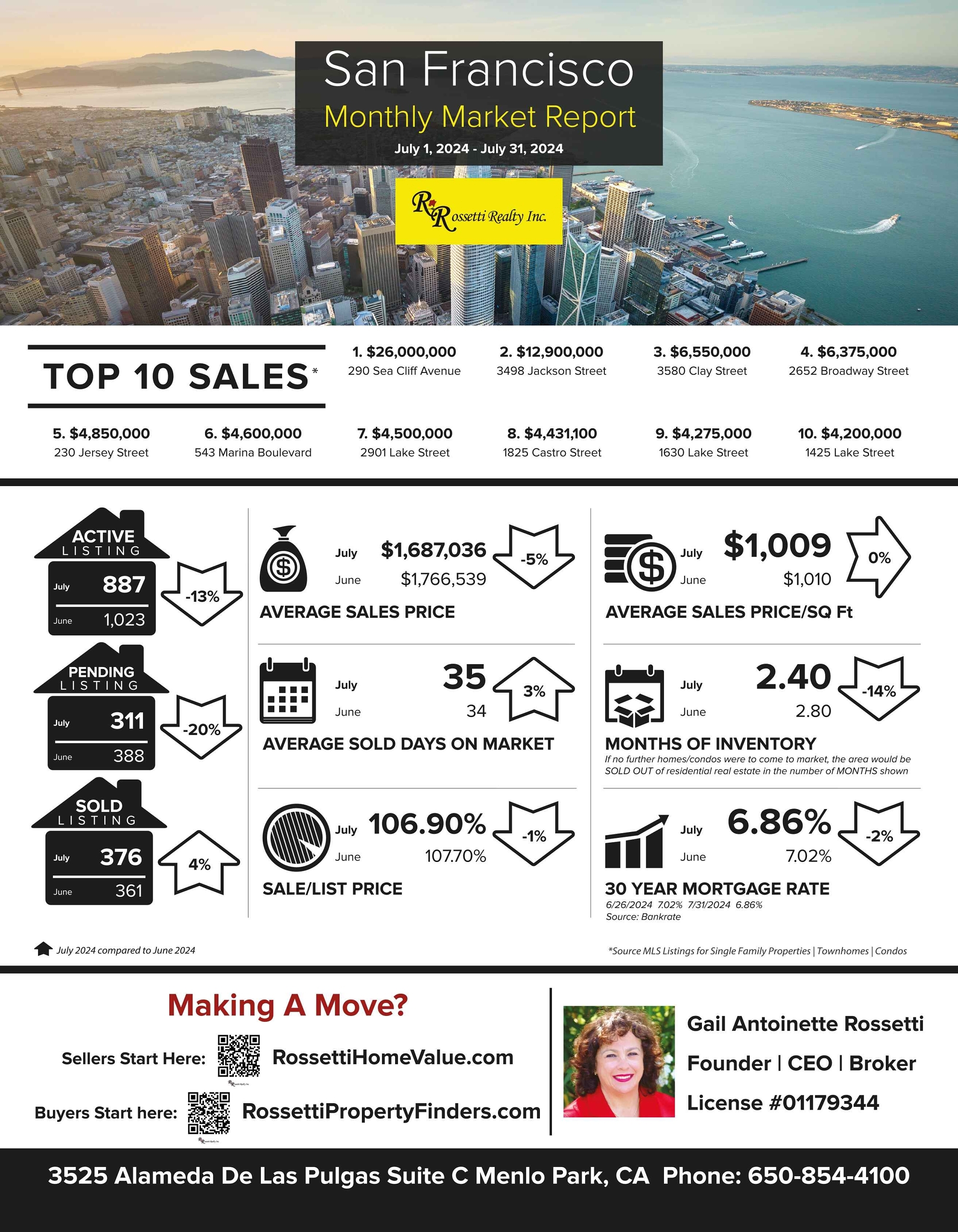 This Is What Everyone Wants To Know! San Francisco Market Update for July 1-31, 2024 VS. June 2024