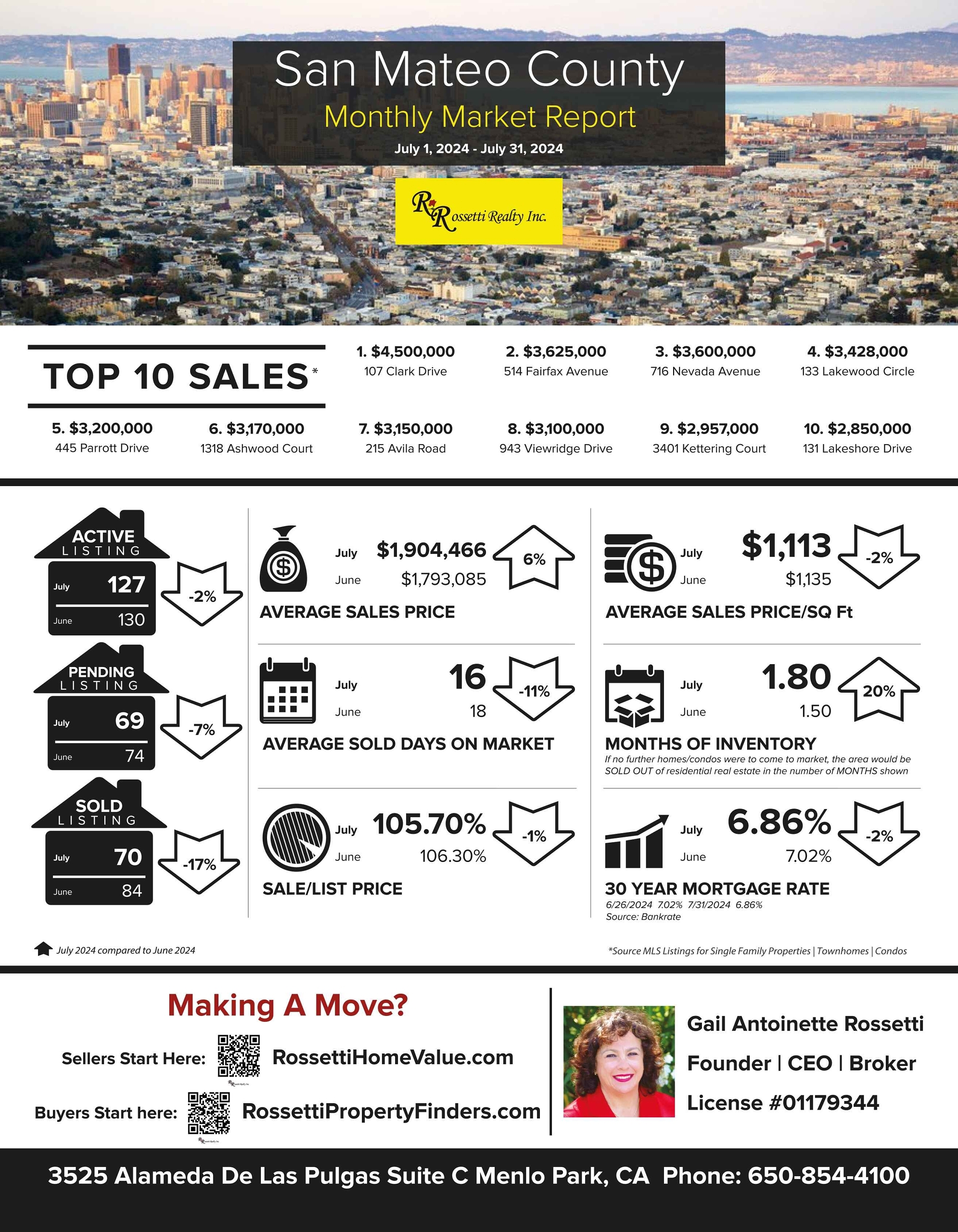 This Is What Everyone Wants To Know! San Mateo County Market Update for July 1-31, 2024 VS. June 2024