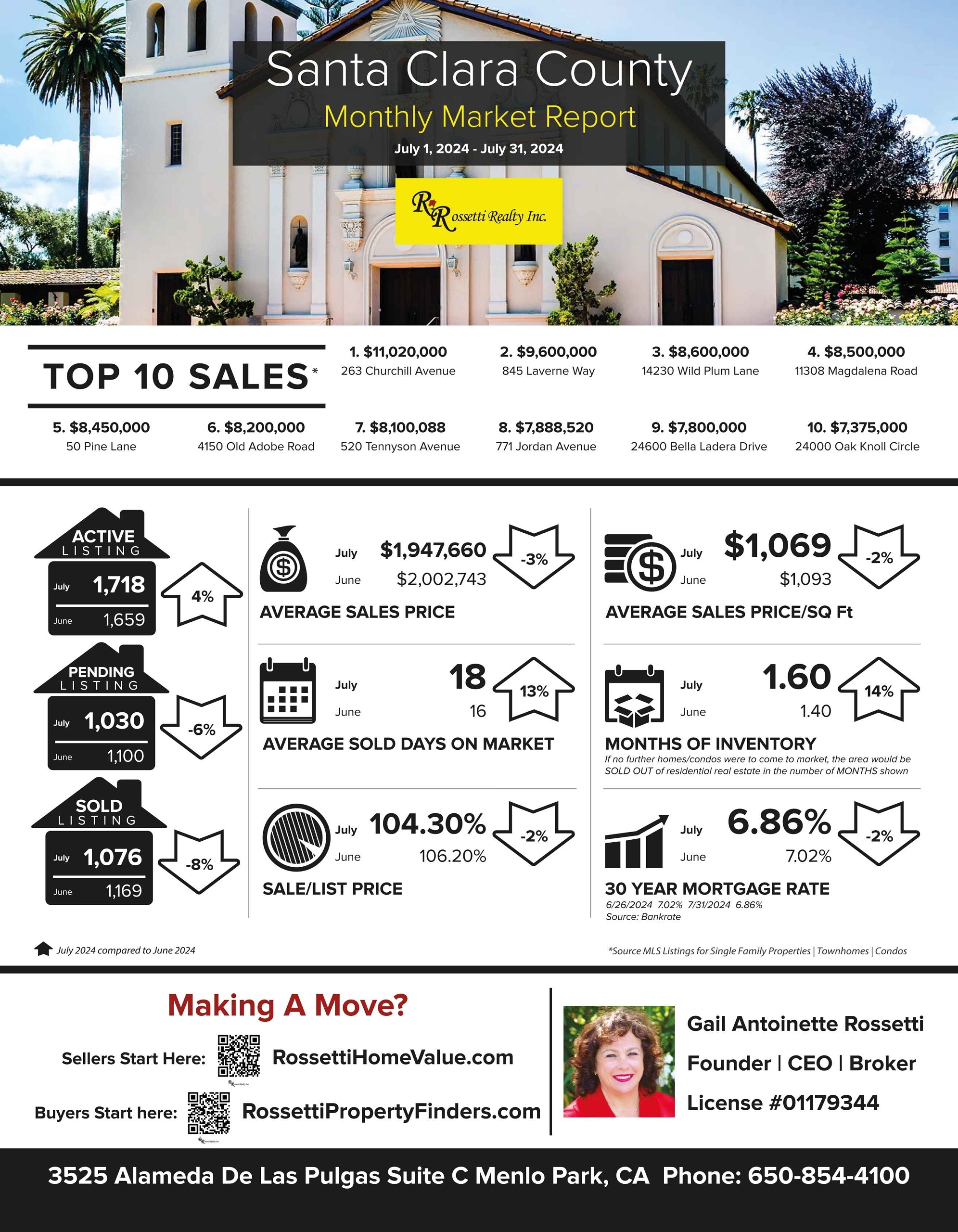 This Is What Everyone Wants To Know! Santa Clara County Market Update for July 1-31, 2024 VS. June 2024