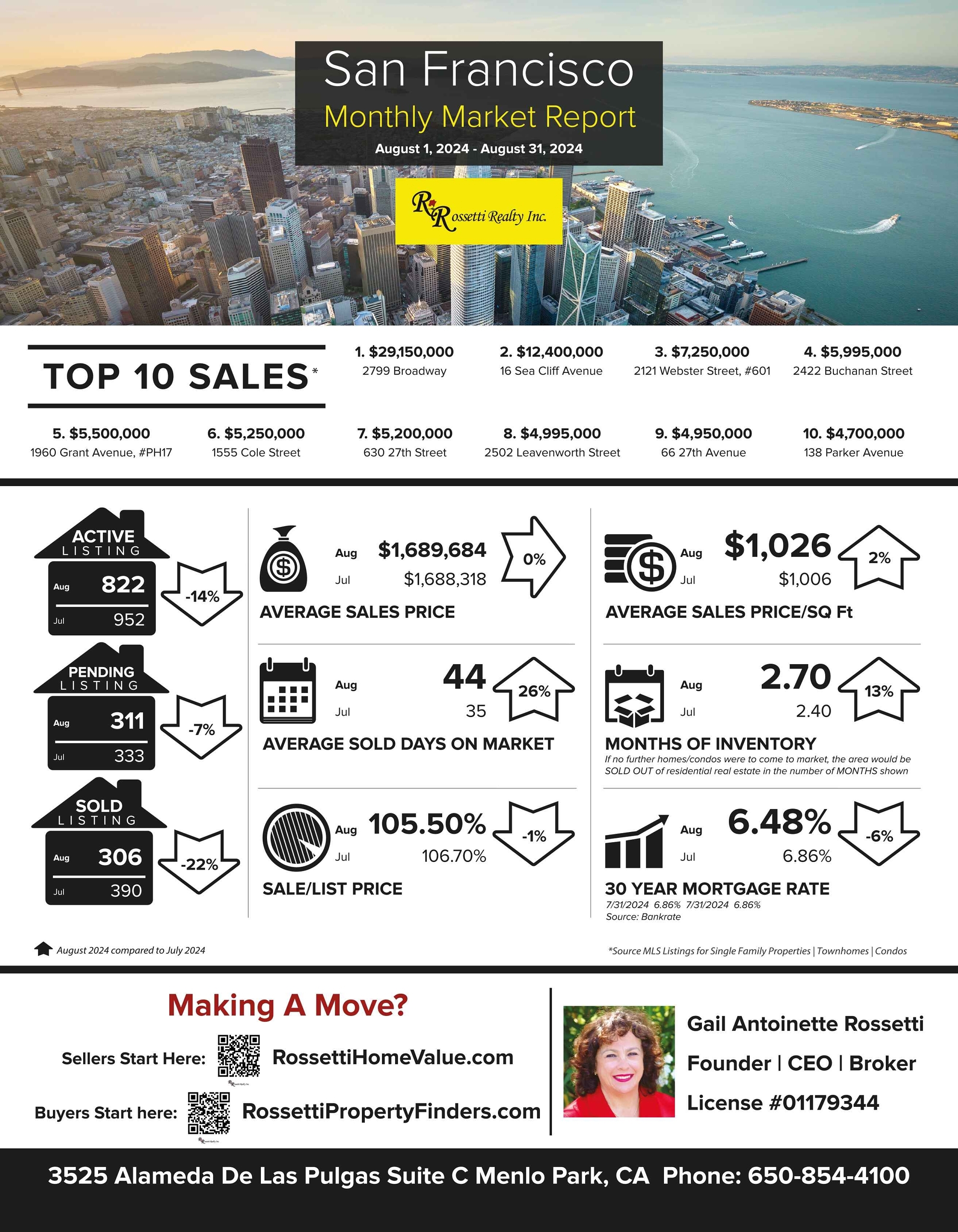 This Is What Everyone Wants To Know! San Francisco Market Update for August 1-31, 2024 VS. July 2024