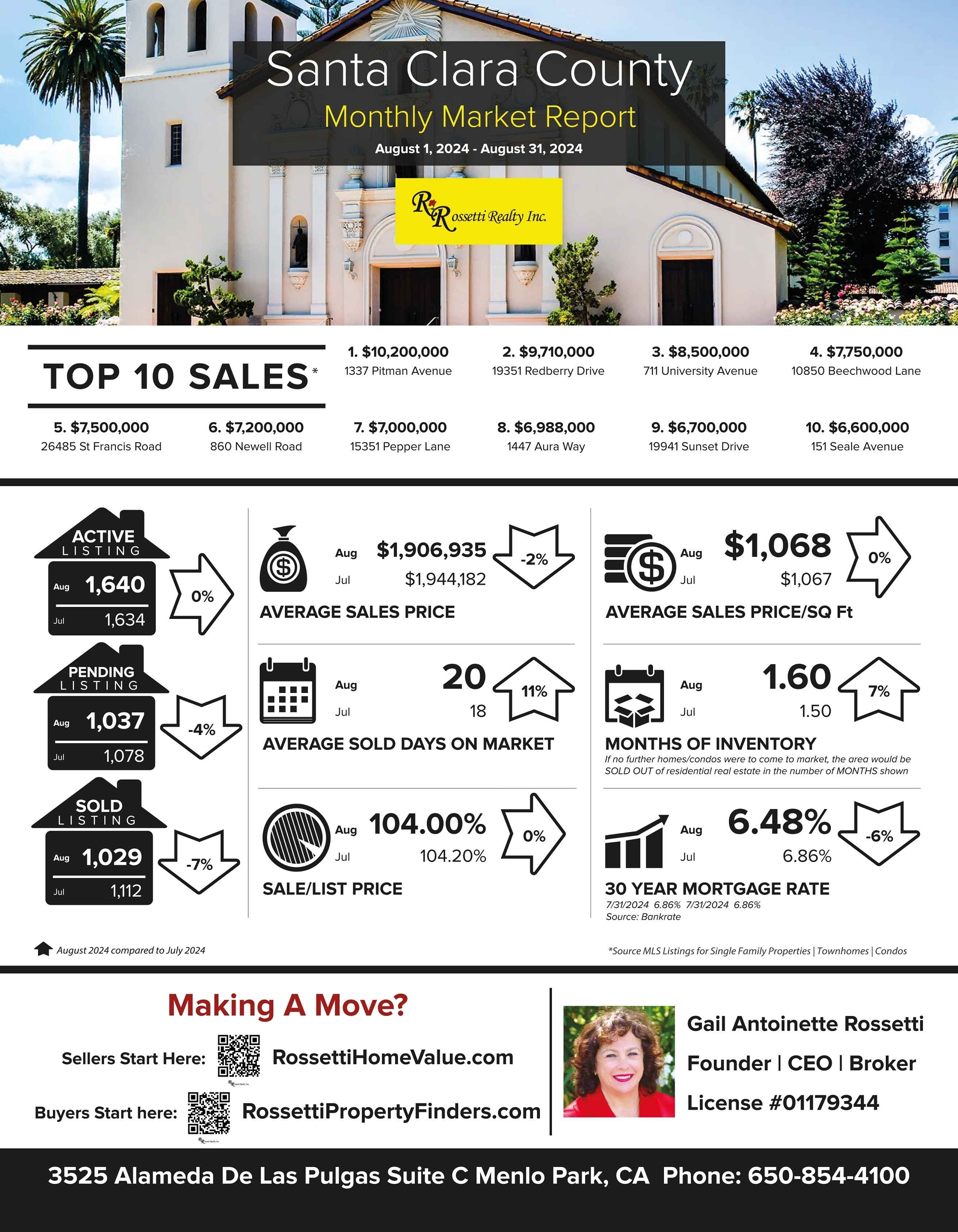 This Is What Everyone Wants To Know! Santa Clara County Market Update for August 1-31, 2024 VS. July 2024