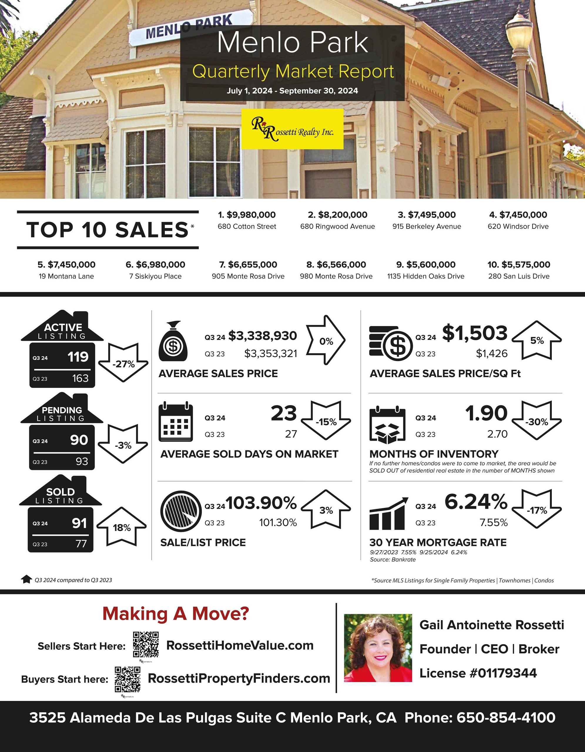 This Is What Everyone Wants To Know! Menlo Park Market Update Q3 2023 VS Q3 2024