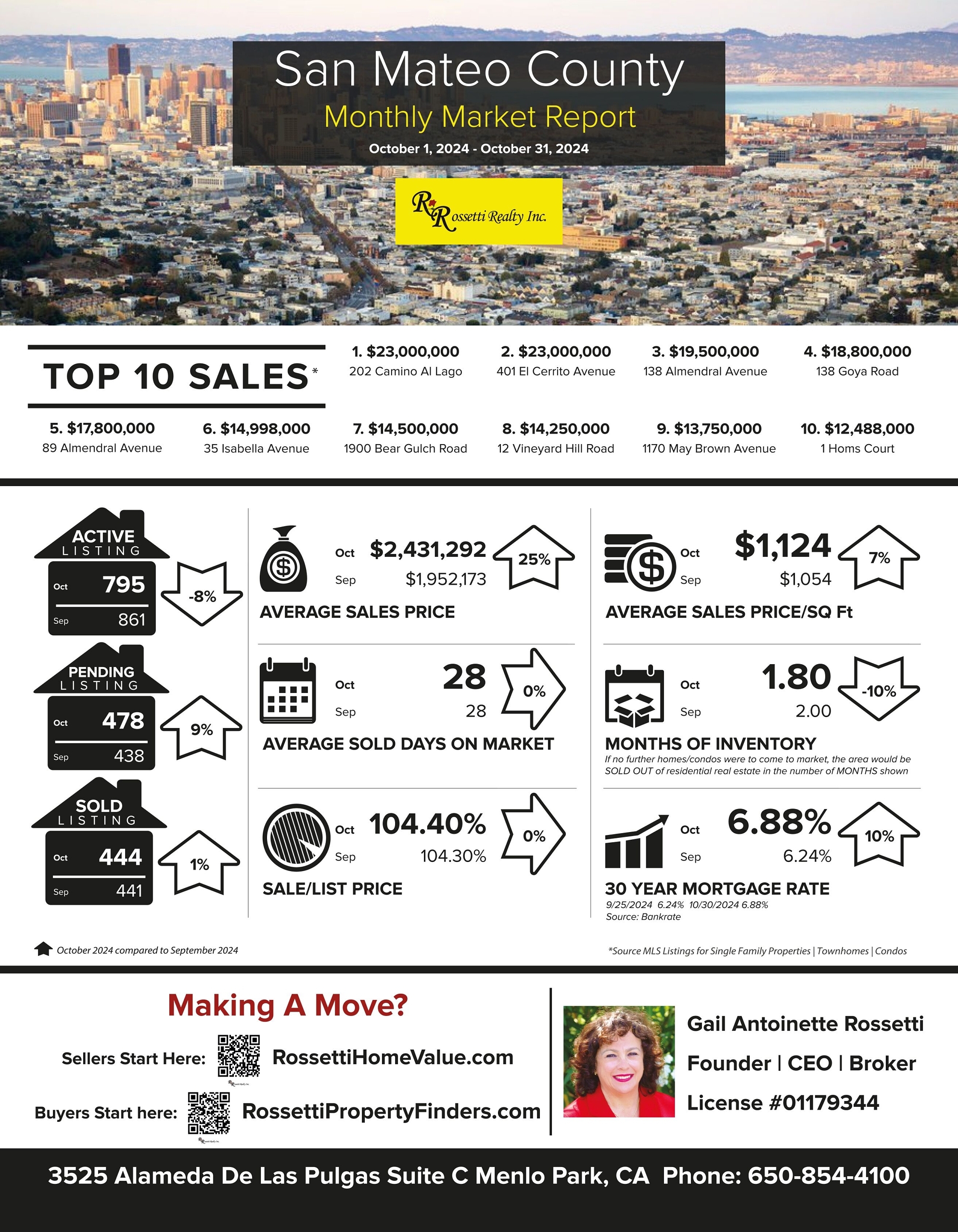 This Is What Everyone Wants To Know! San Mateo County Market Update for October 1-31, 2024 VS. September 2024