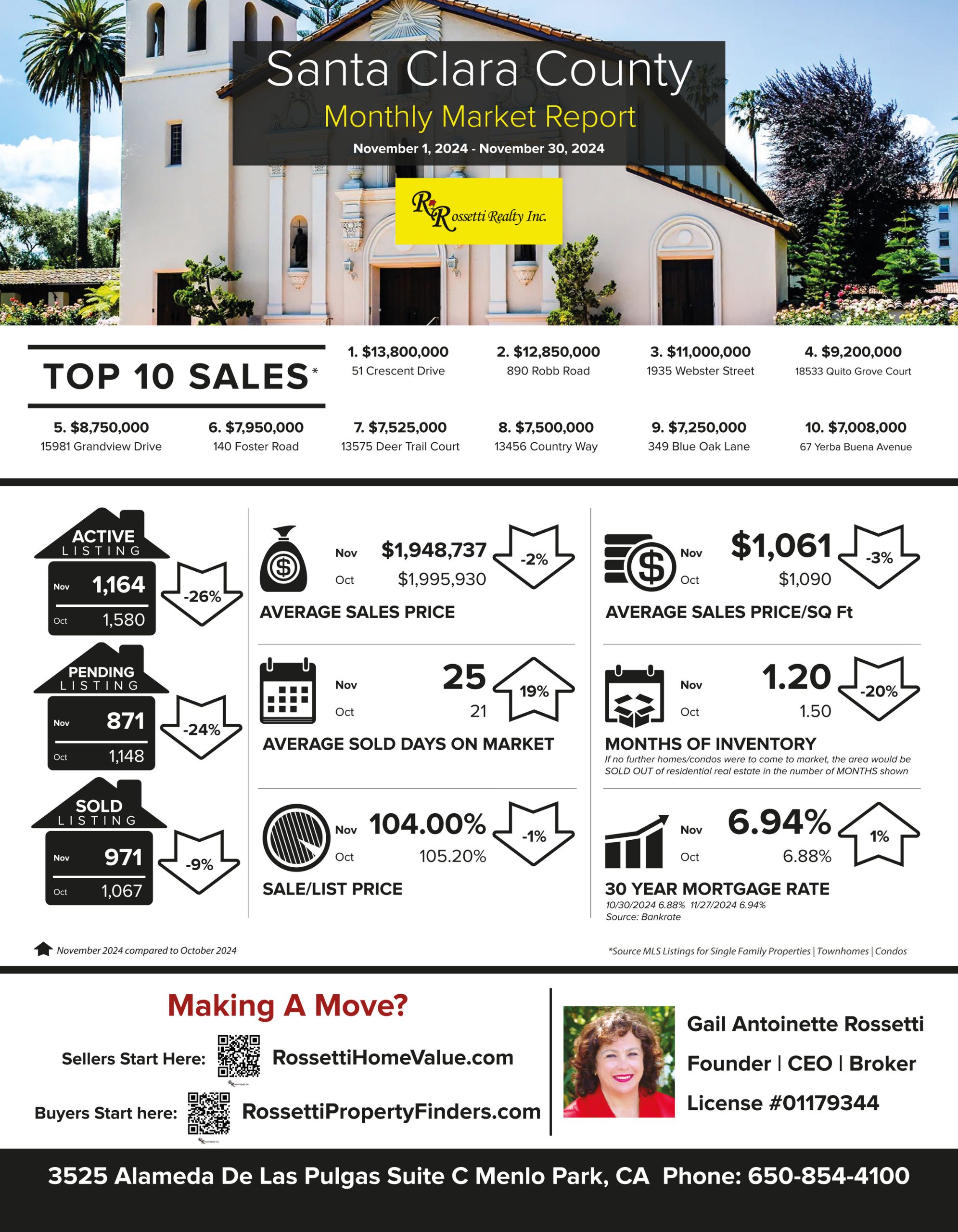 This Is What Everyone Wants To Know! Santa Clara County Market Update for November 1-30, 2024 VS. October 2024