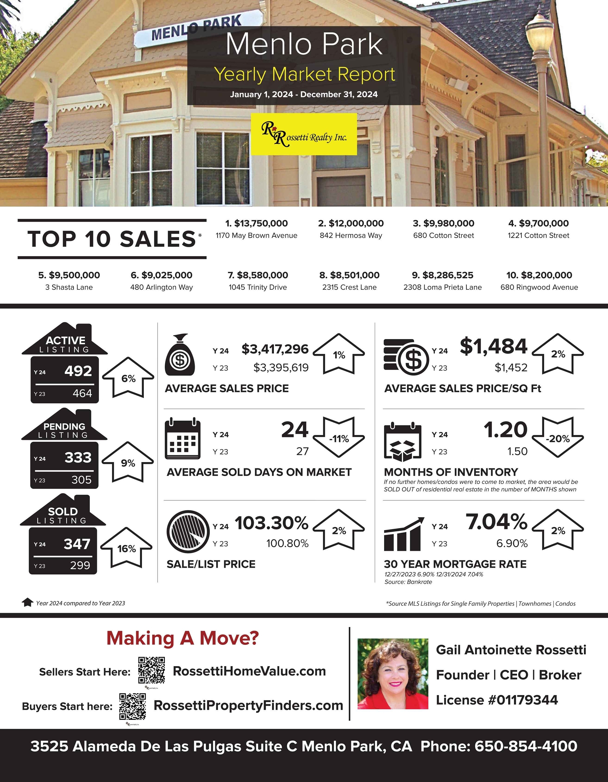 This Is What Everyone Wants to Know! Menlo Park Yearly Market Update of 2024 VS 2023