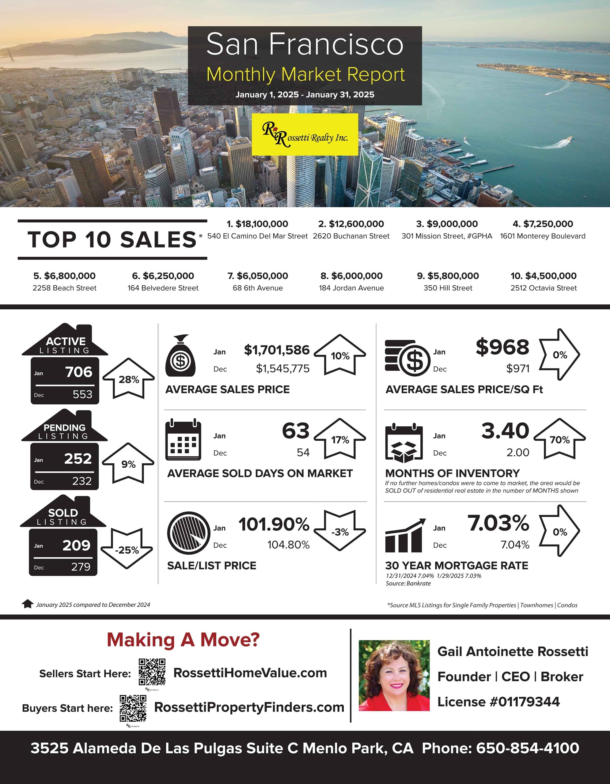 This Is What Everyone Wants To Know! San Francisco Market Update for Jan 1-31, 2025 VS. Dec 2024