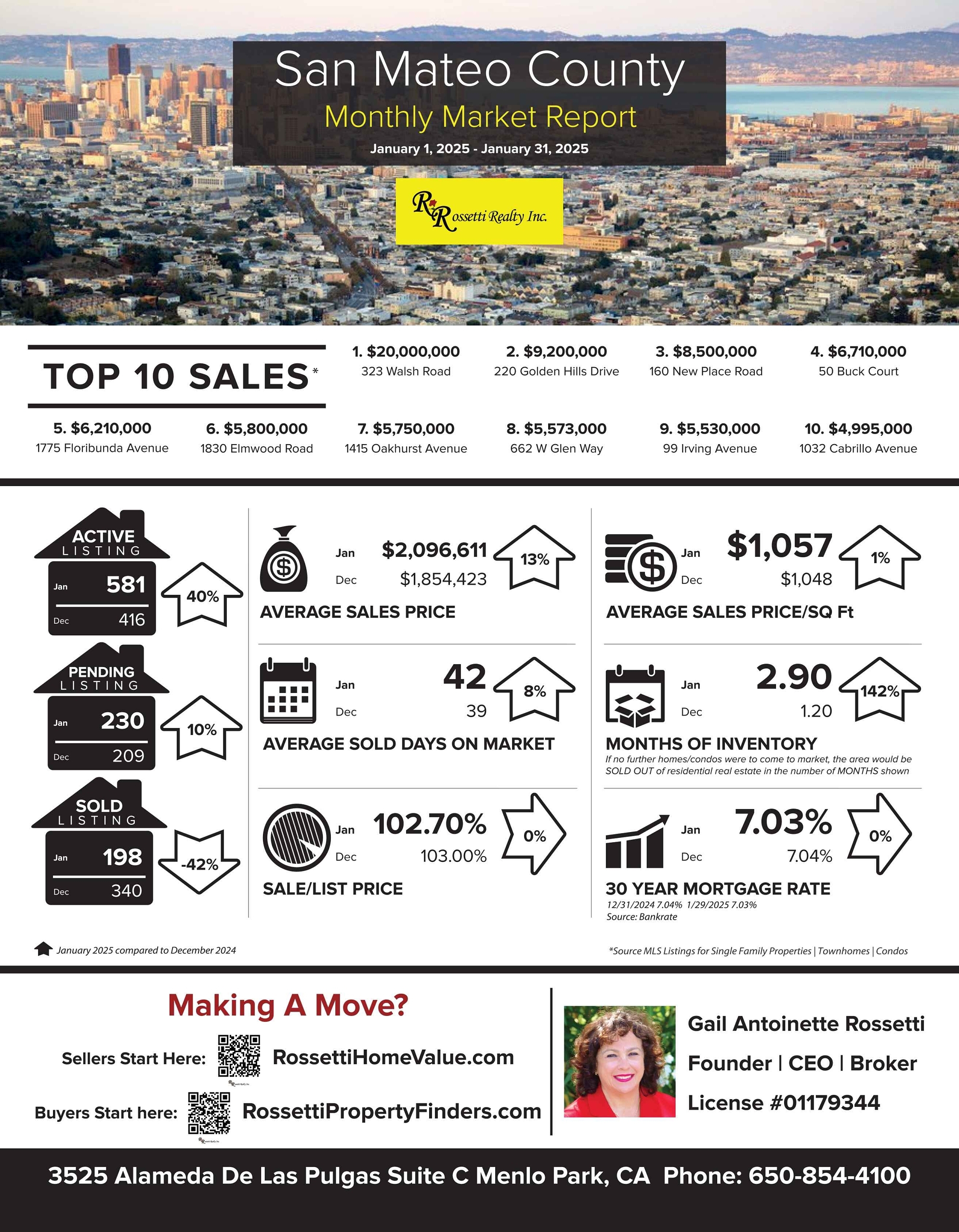 This Is What Everyone Wants To Know! San Mateo County Market Update for Jan 1-31, 2025 VS. Dec 2024