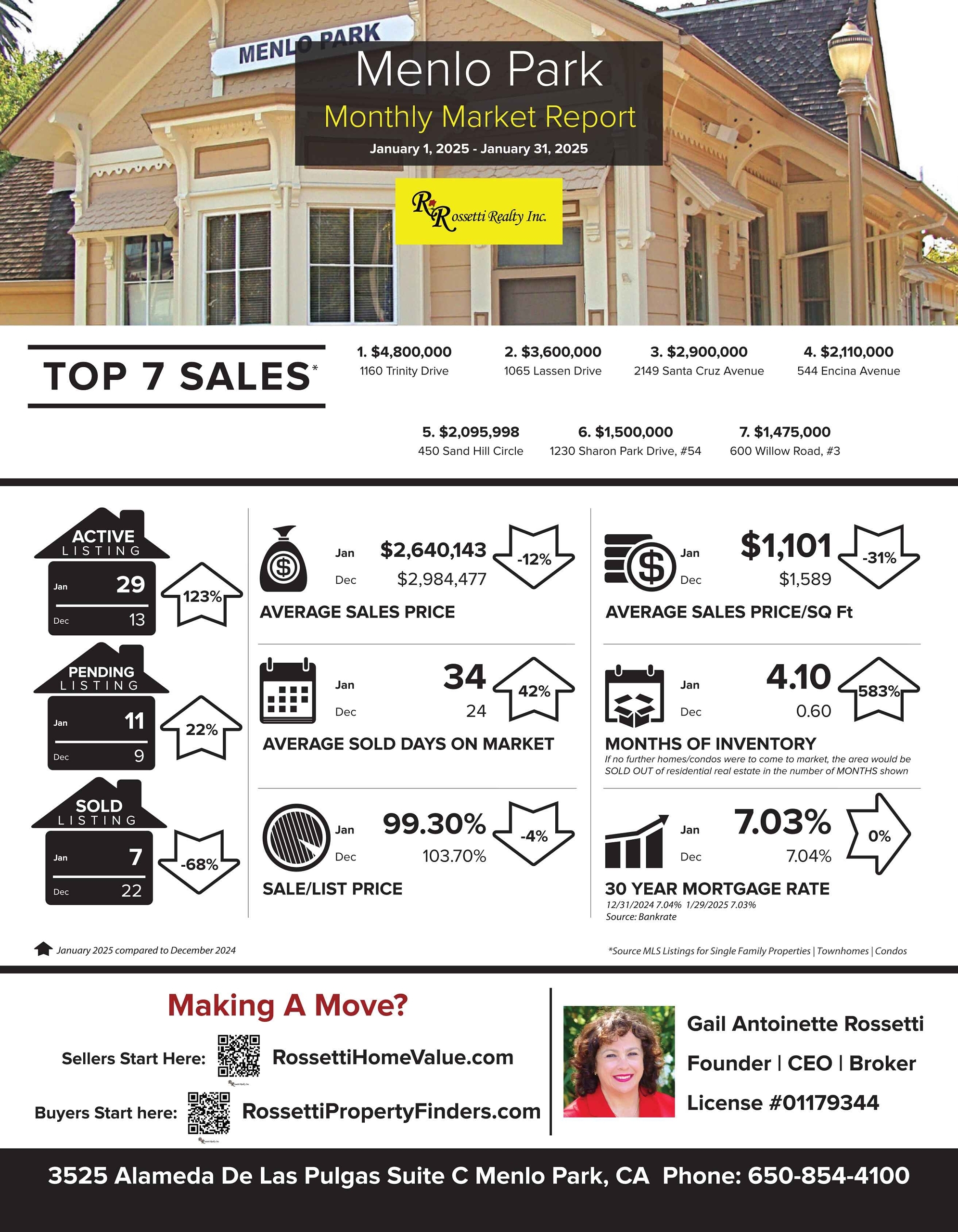 This Is What Everyone Wants To Know! Menlo Park Market Update for Jan 1-31, 2025 VS. Dec 2024