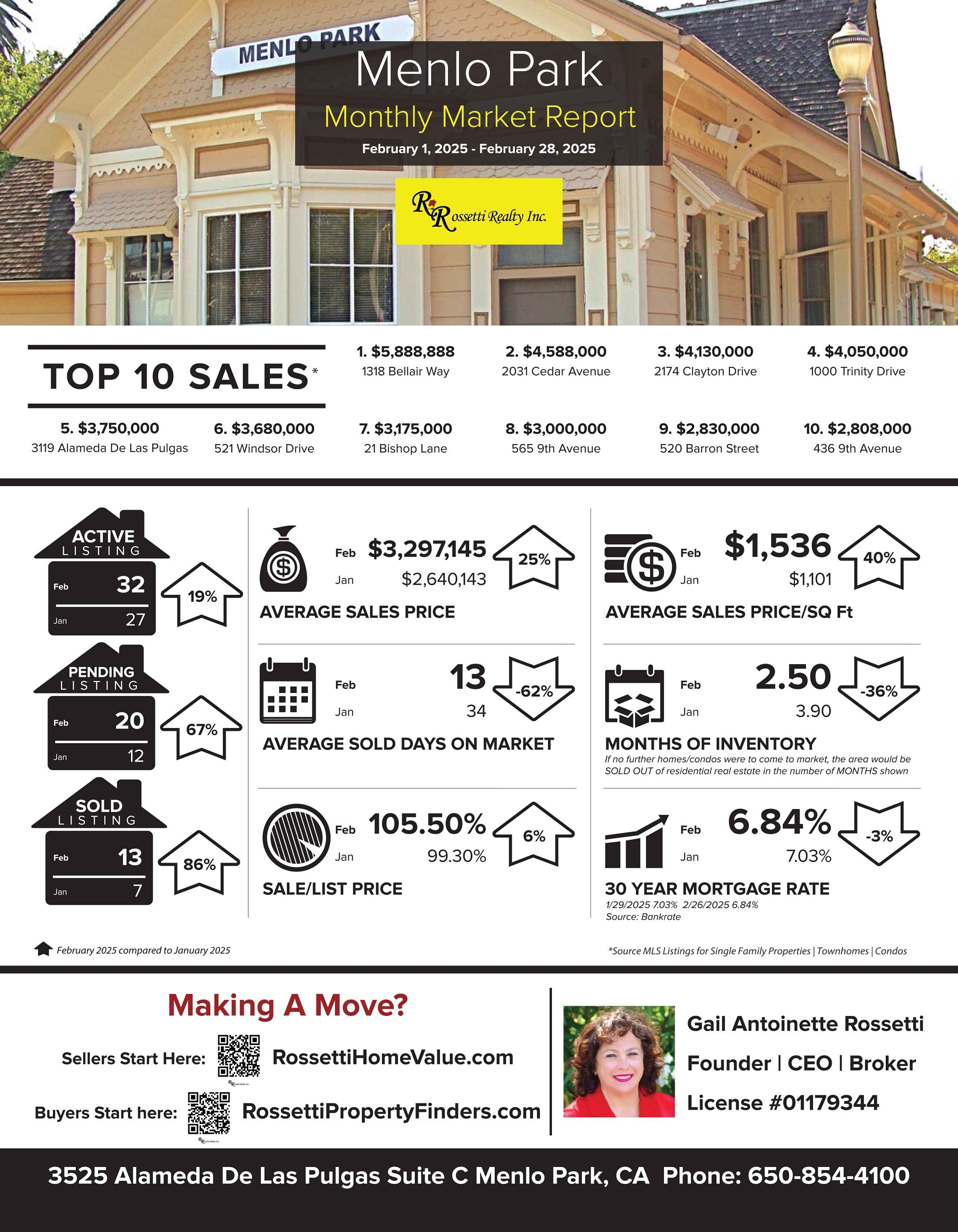 This Is What Everyone Wants To Know! Menlo Park Market Update for Feb 1-28, 2025 VS. Jan 2025