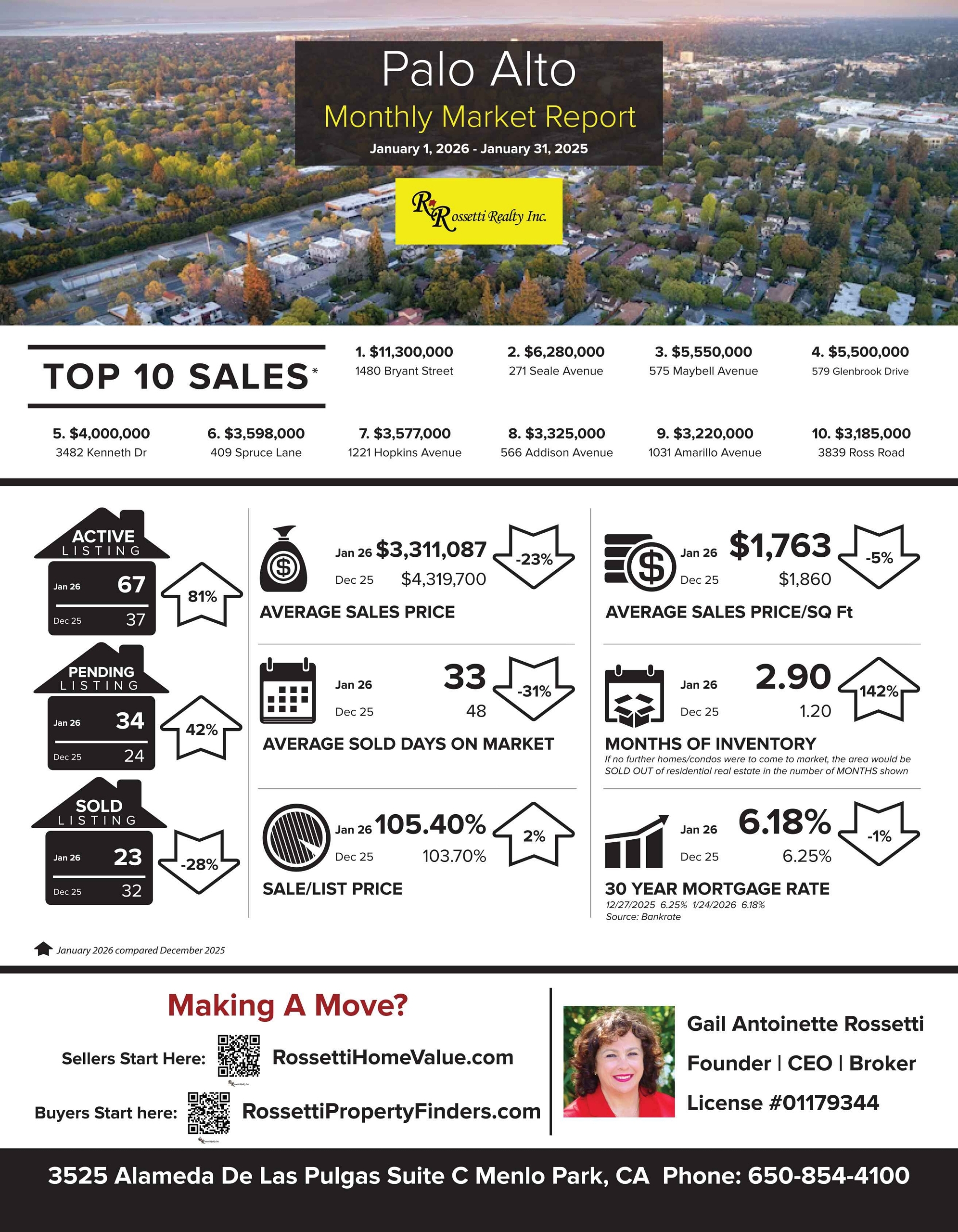 This Is What Everyone Wants To Know! Palo Alto Market Update for January 1-31, 2026 VS. Dec 2025