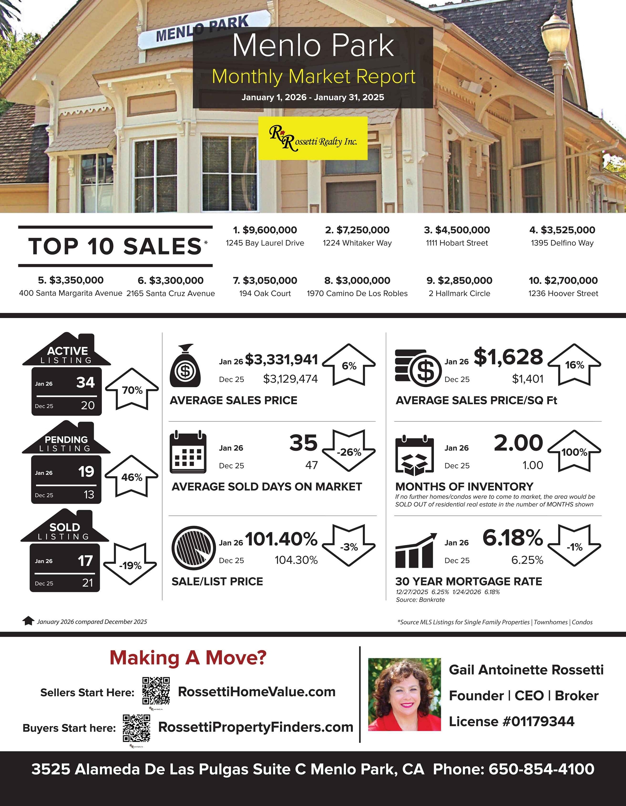 This Is What Everyone Wants To Know! Menlo Park Market Update for January 1-31, 2026 VS. December 2025