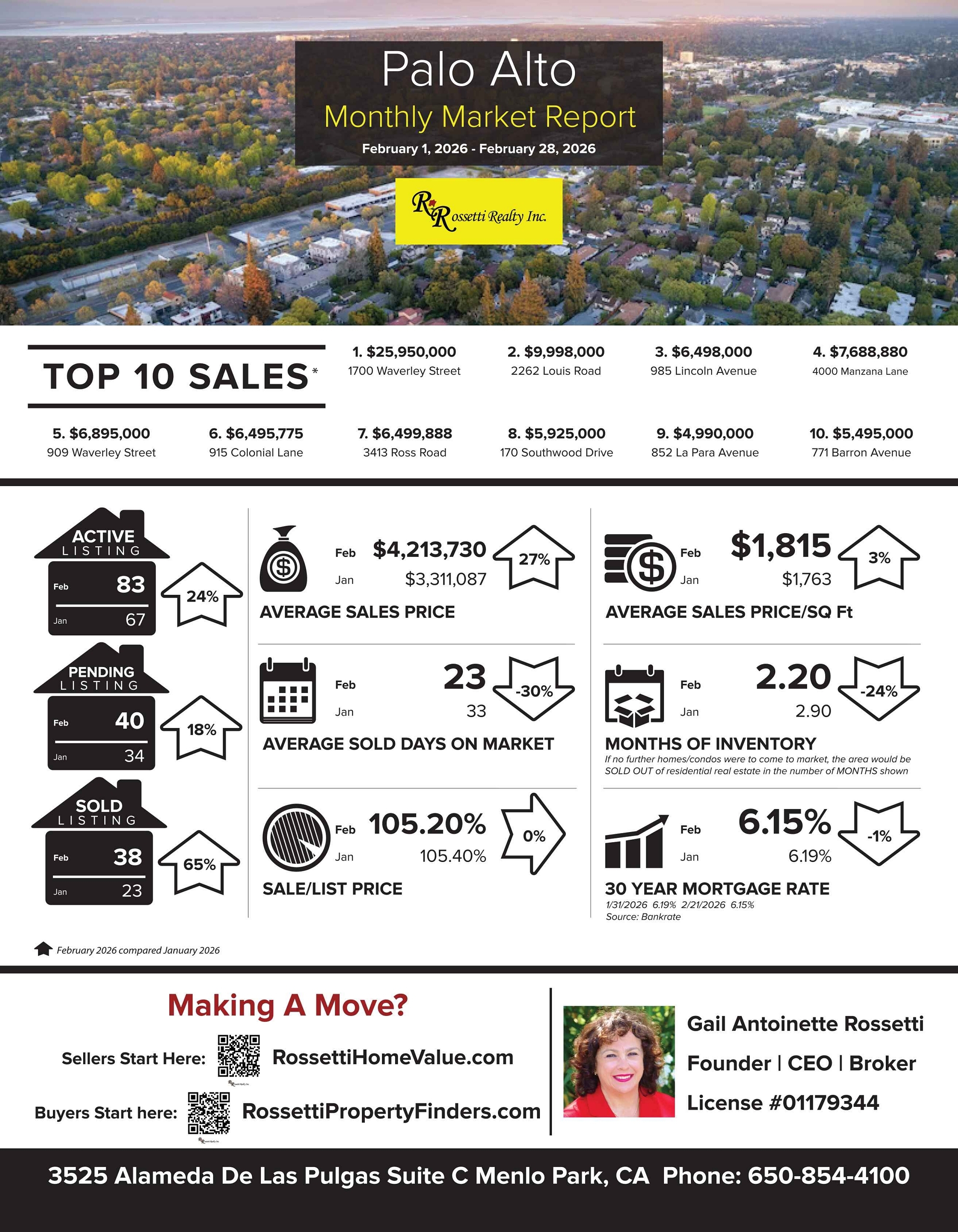 This Is What Everyone Wants To Know! Palo Alto Market Update for February 1-28, 2026 VS. January 2026