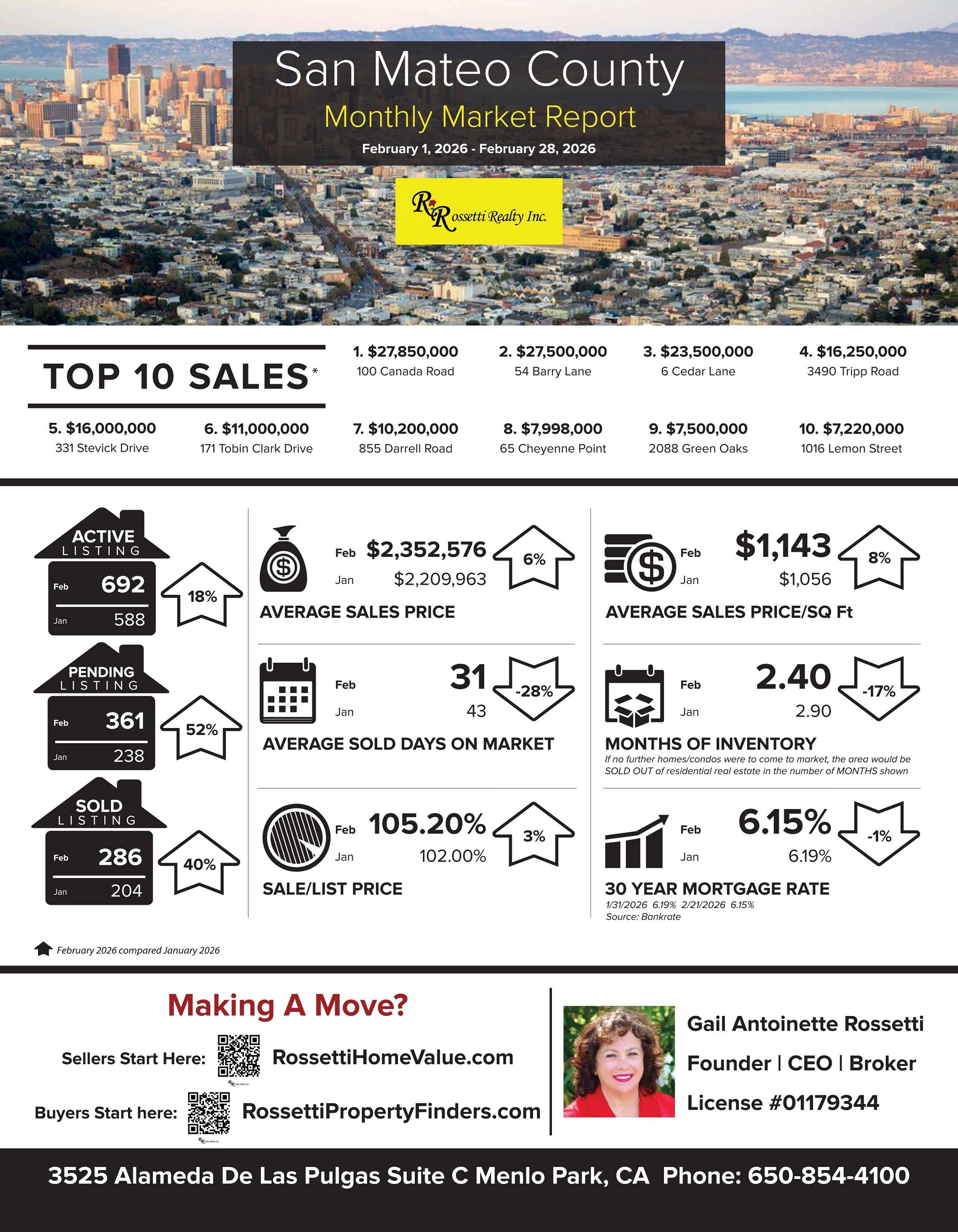This Is What Everyone Wants To Know! San Mateo County Market Update for February 1-28, 2026 VS. January 2026