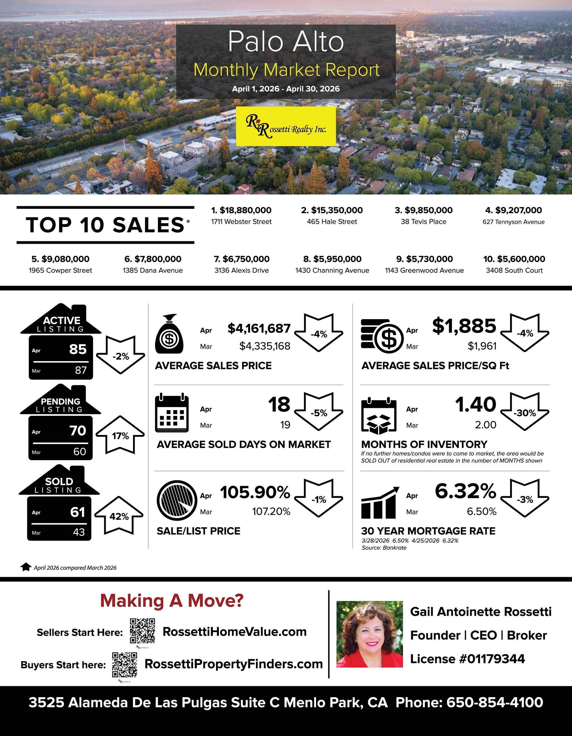 This Is What Everyone Wants To Know! Palo Alto Market Update for April 1-30, 2026 VS. March 2026