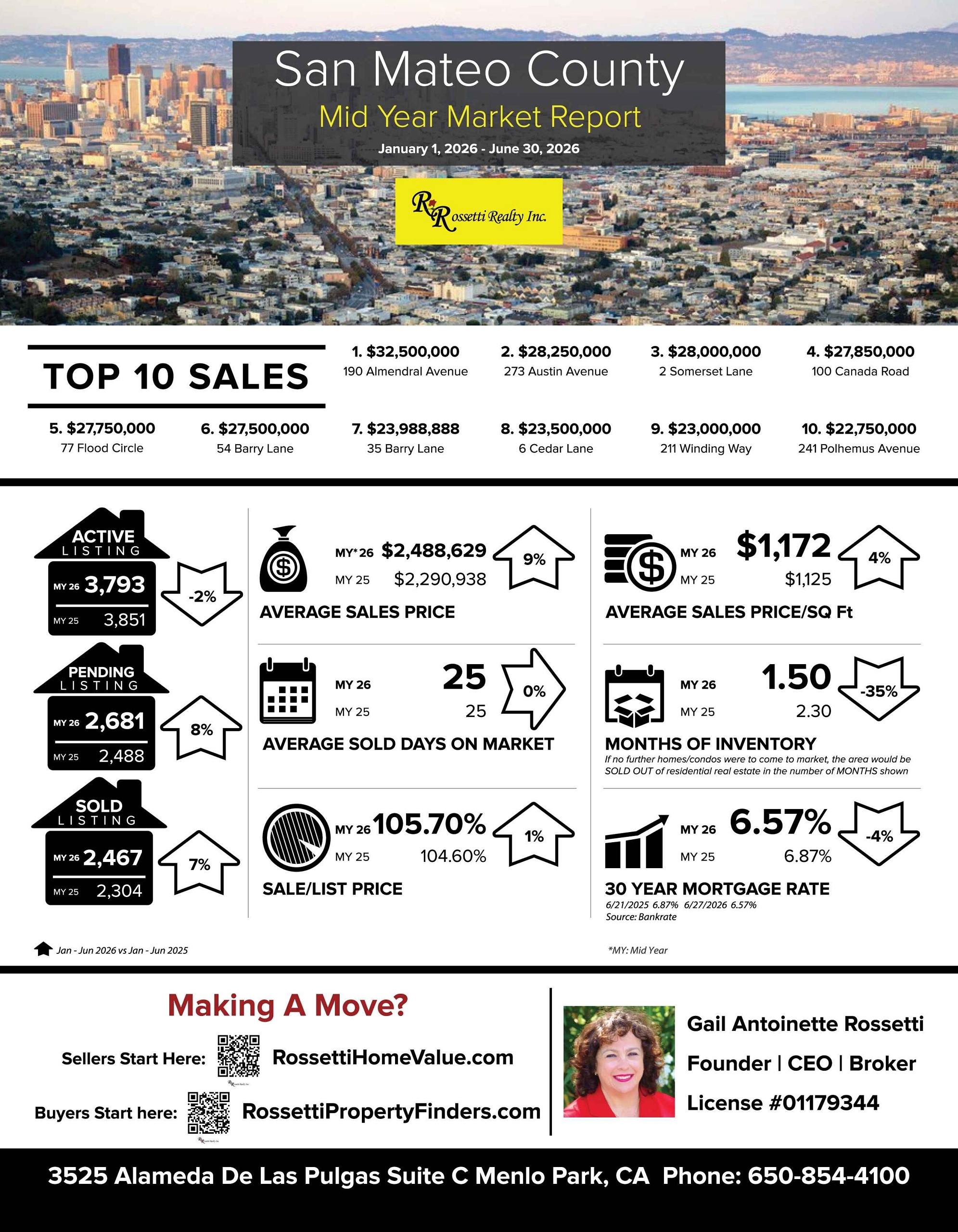 Mid-Year San Mateo County Real Estate Review: 2025 vs. 2026