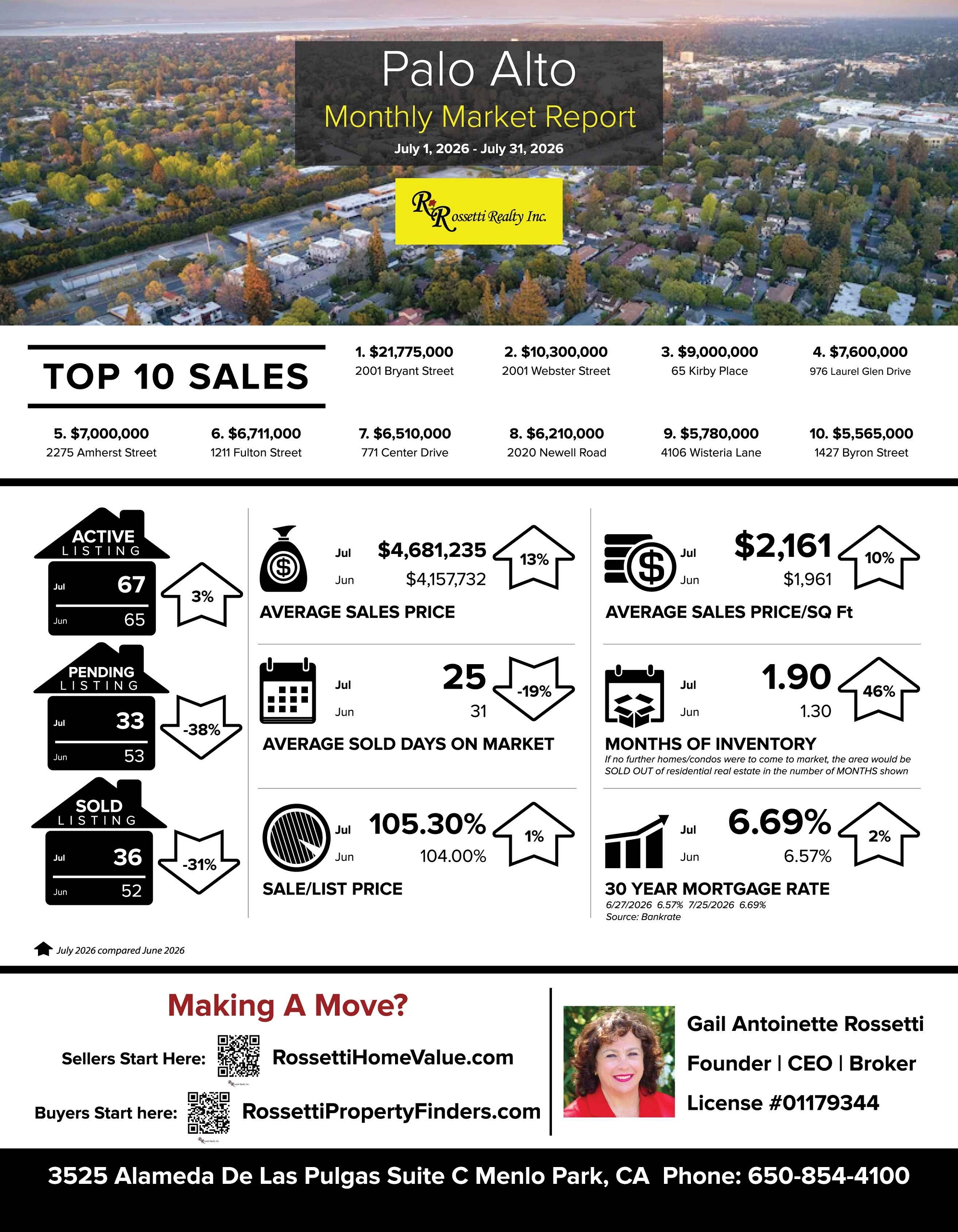 This Is What Everyone Wants To Know! Palo Alto Market Update for July 1-31, 2026 VS. June 2026