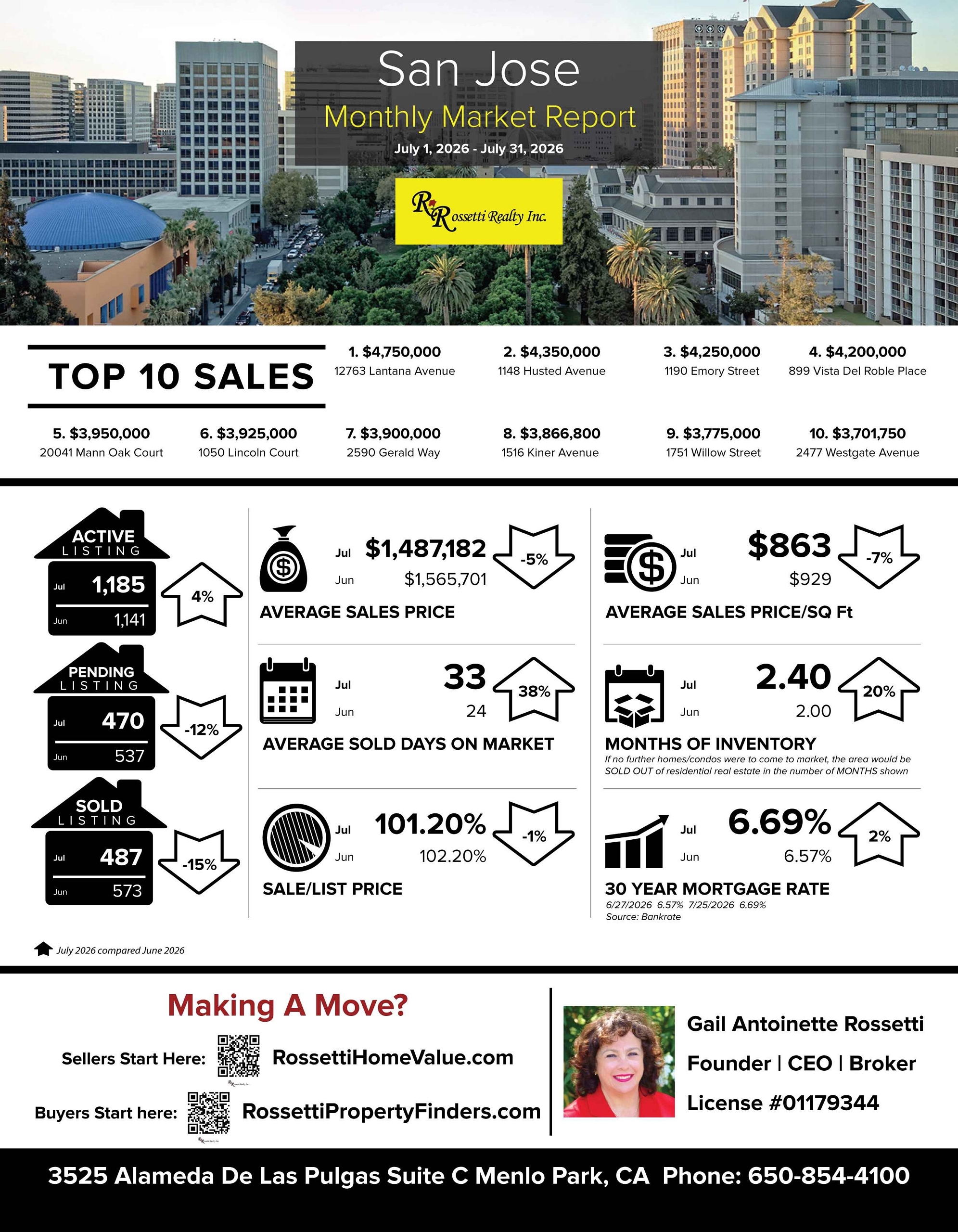 This Is What Everyone Wants To Know! San Jose Market Update for July 1-31, 2026 VS. June 2026