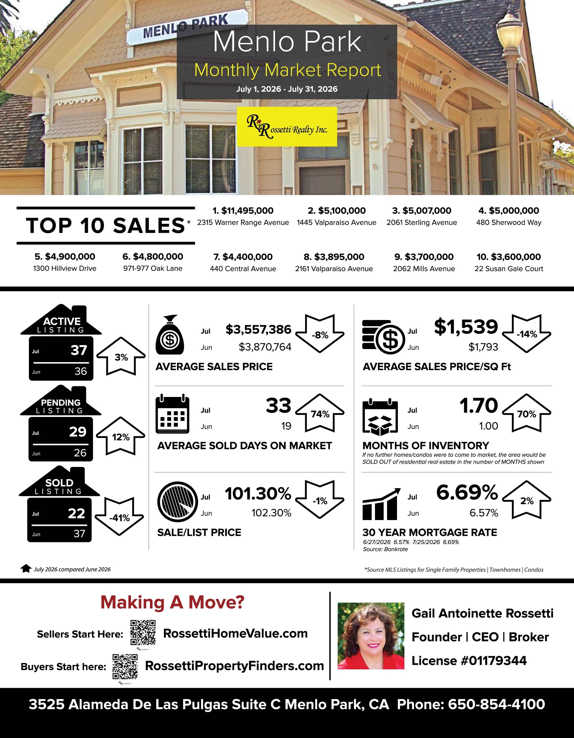 This Is What Everyone Wants To Know! Menlo Park Market Update for July 1-31, 2026 VS. June 2026
