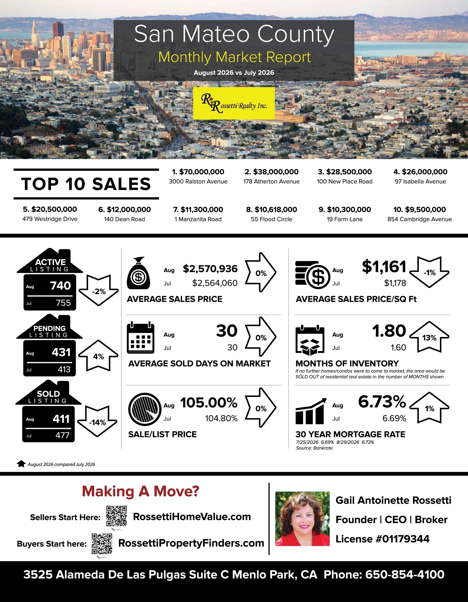 This Is What Everyone Wants To Know! San Mateo County Market Update for August 1-31, 2026 VS. July 2026