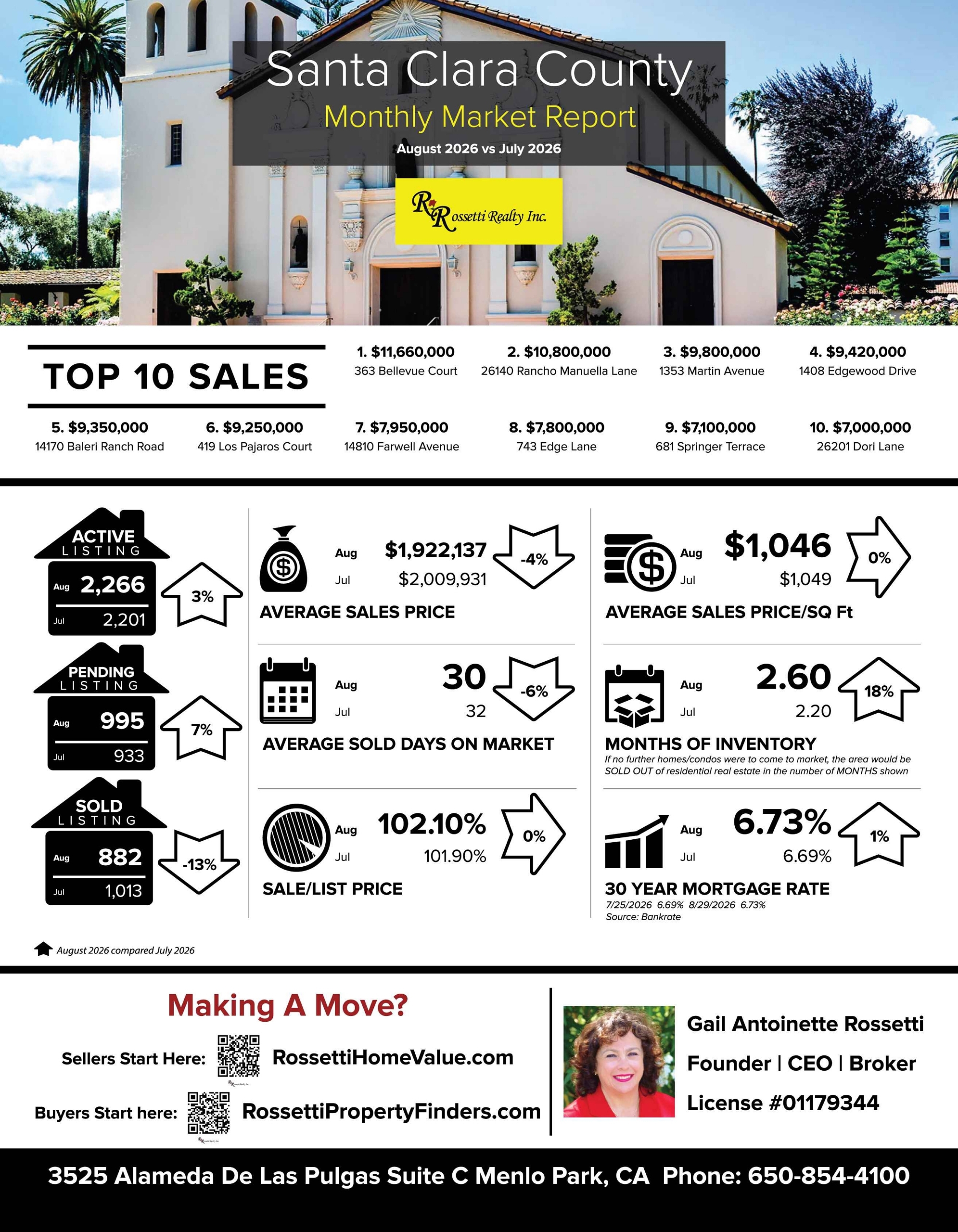 This Is What Everyone Wants To Know! Santa Clara County Market Update for August 1-31, 2026 VS. July 2026