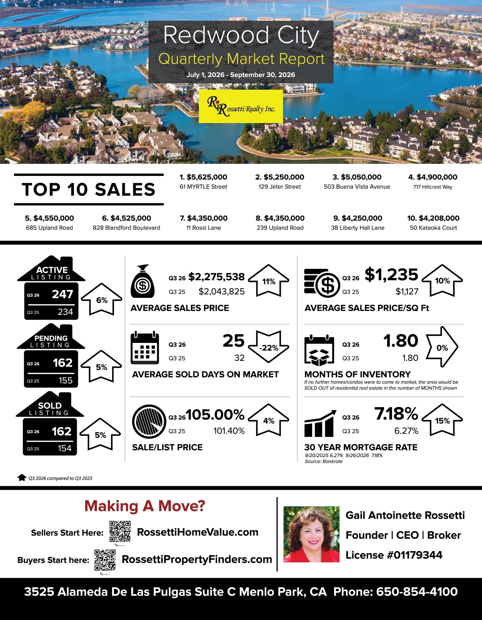 This Is What Everyone Wants To Know! Redwood City Market Update Q3 2026 VS Q3 2025